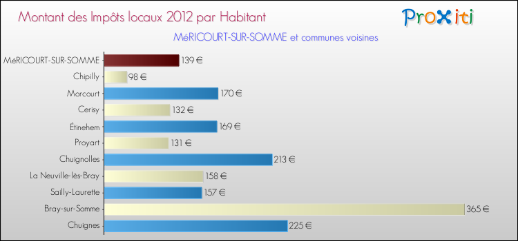 Montant des impôts locaux par Habitant pour MéRICOURT-SUR-SOMME et les communes proches Comparaison des impôts locaux par habitant pour MéRICOURT-SUR-SOMME et les communes voisines