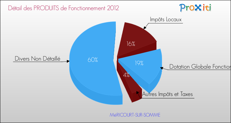 Décomposition du Budget de Fonctionnement 2012 de la commune de MéRICOURT-SUR-SOMME Budget de Fonctionnement 2012 pour la commune de MéRICOURT-SUR-SOMME