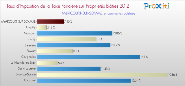 Taux d'imposition de la taxe foncière sur le bati 2012 pour MéRICOURT-SUR-SOMME et les communes proches Comparaison des taux d'imposition de la taxe foncière sur le bati 2012 pour MéRICOURT-SUR-SOMME et les communes voisines