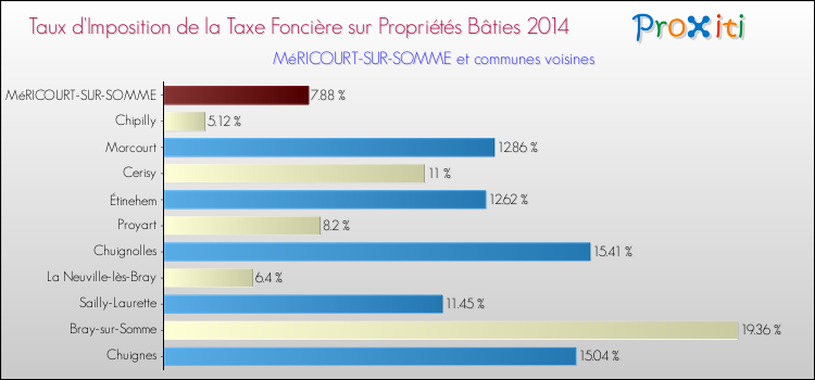 Taux d'imposition de la taxe foncière sur le bati 2014 pour MéRICOURT-SUR-SOMME et les communes proches Comparaison des taux d'imposition de la taxe foncière sur le bati 2014 pour MéRICOURT-SUR-SOMME et les communes voisines