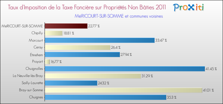 Taux d'imposition de la taxe foncière sur les immeubles et terrains non batis 2011 pour MéRICOURT-SUR-SOMME et les communes proches Comparaison des taux d'imposition de la taxe foncière sur les immeubles et terrains non batis 2011 pour MéRICOURT-SUR-SOMME et les communes voisines