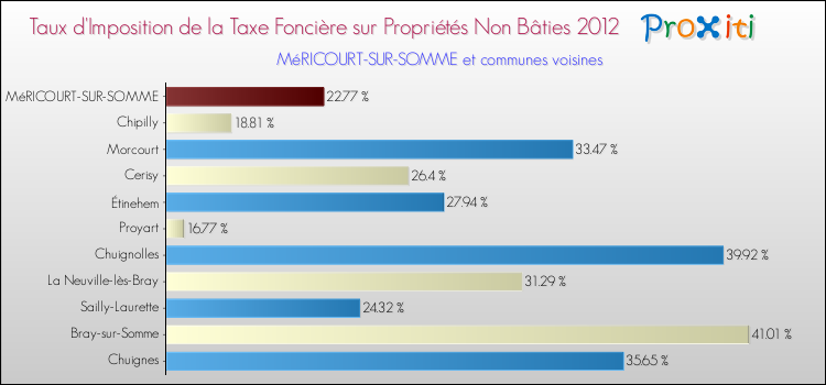 Taux d'imposition de la taxe foncière sur les immeubles et terrains non batis 2012 pour MéRICOURT-SUR-SOMME et les communes proches Comparaison des taux d'imposition de la taxe foncière sur les immeubles et terrains non batis 2012 pour MéRICOURT-SUR-SOMME et les communes voisines