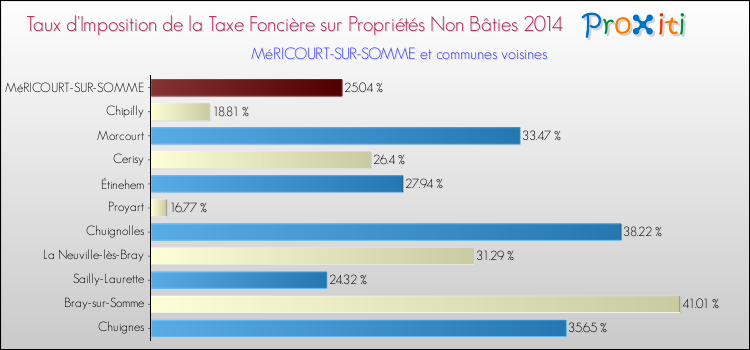 Taux d'imposition de la taxe foncière sur les immeubles et terrains non batis 2014 pour MéRICOURT-SUR-SOMME et les communes proches Comparaison des taux d'imposition de la taxe foncière sur les immeubles et terrains non batis 2014 pour MéRICOURT-SUR-SOMME et les communes voisines