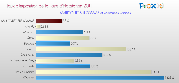 Taux d'imposition de la taxe d'habitation 2011 pour MéRICOURT-SUR-SOMME et les communes proches Comparaison des taux d'imposition de la taxe d'habitation 2011 pour MéRICOURT-SUR-SOMME et les communes voisines