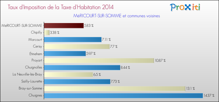 Taux d'imposition de la taxe d'habitation 2014 pour MéRICOURT-SUR-SOMME et les communes proches Comparaison des taux d'imposition de la taxe d'habitation 2014 pour MéRICOURT-SUR-SOMME et les communes voisines