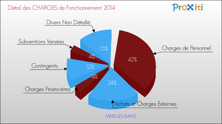 Décomposition des Charges de Fonctionnement 2014 de la commune de MERS-LES-BAINS Charges de Fonctionnement 2014 pour la commune de MERS-LES-BAINS