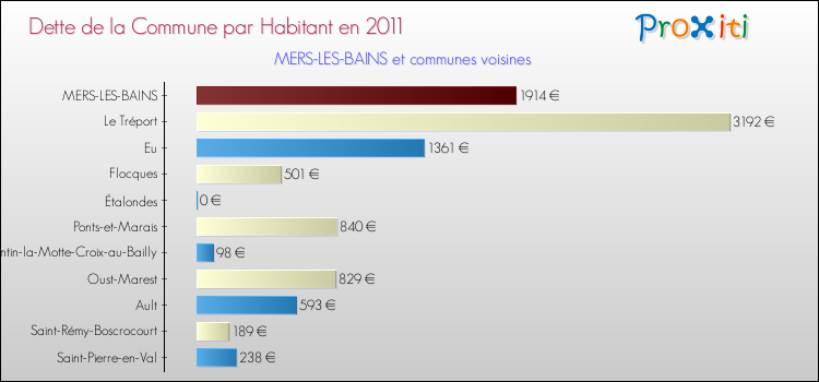 Dette par habitant de la commune en 2011 pour MERS-LES-BAINS et les communes proches Comparaison de la dette par habitant de la commune en 2011 pour MERS-LES-BAINS et les communes voisines