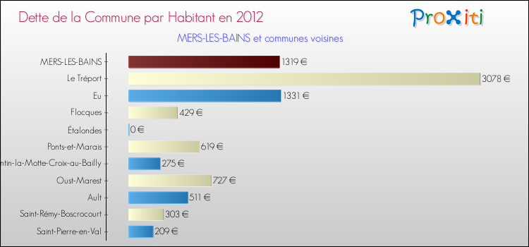 Dette par habitant de la commune en 2012 pour MERS-LES-BAINS et les communes proches Comparaison de la dette par habitant de la commune en 2012 pour MERS-LES-BAINS et les communes voisines