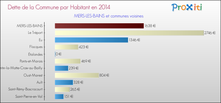 Dette par habitant de la commune en 2014 pour MERS-LES-BAINS et les communes proches Comparaison de la dette par habitant de la commune en 2014 pour MERS-LES-BAINS et les communes voisines