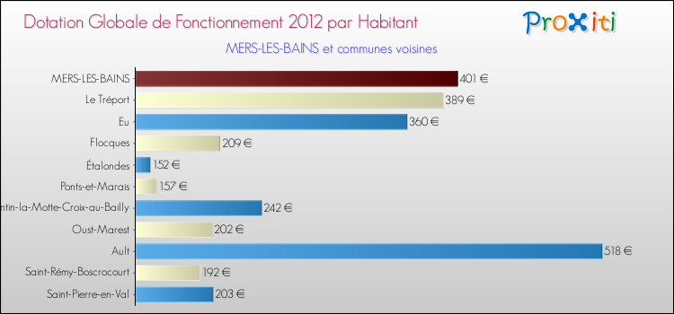 Montant des dotations globales de fonctionnement DGF par Habitant pour MERS-LES-BAINS et les communes proches Comparaison des des dotations globales de fonctionnement DGF par habitant pour MERS-LES-BAINS et les communes voisines