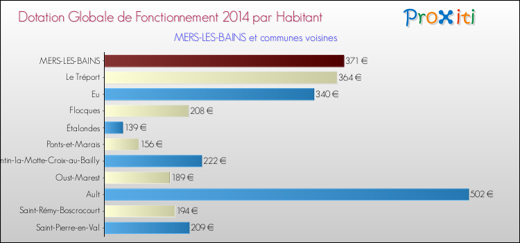 Montant des dotations globales de fonctionnement DGF par Habitant pour MERS-LES-BAINS et les communes proches en 2014. Comparaison des des dotations globales de fonctionnement DGF par habitant pour MERS-LES-BAINS et les communes voisines en 2014.