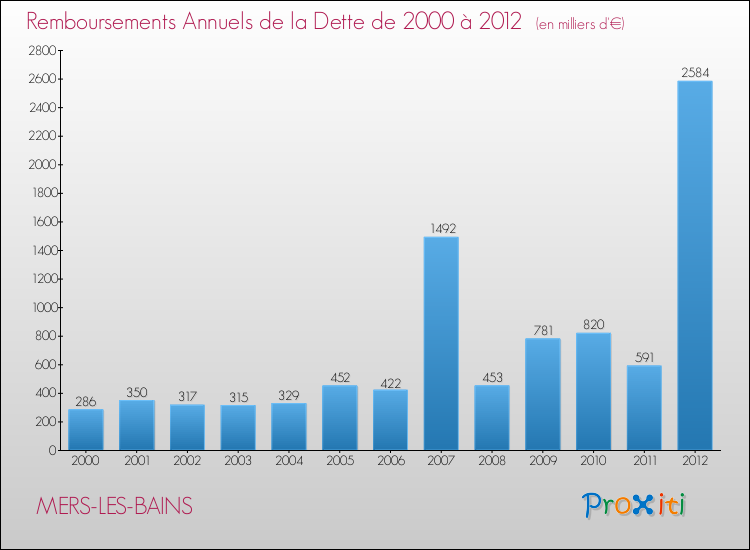 Evolution de l'annuité de la dette pour la commune de MERS-LES-BAINS de 2000 à 2012 Annuités de la dette pour MERS-LES-BAINS de 2000 à 2012