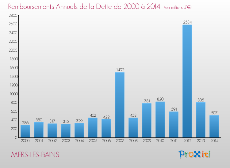 Evolution de l'annuité de la dette pour la commune de MERS-LES-BAINS de 2000 à 2014 Annuités de la dette pour MERS-LES-BAINS de 2000 à 2014