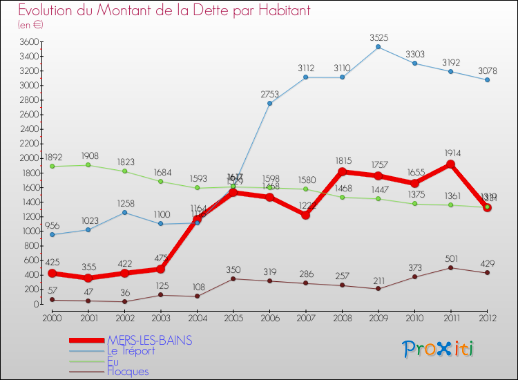 Evolution de la dette par habitant pour la commune de MERS-LES-BAINS et les communes proches de 2000 à 2012 Comparaison de la dette par habitant pour MERS-LES-BAINS et les communes voisines de 2000 à 2012