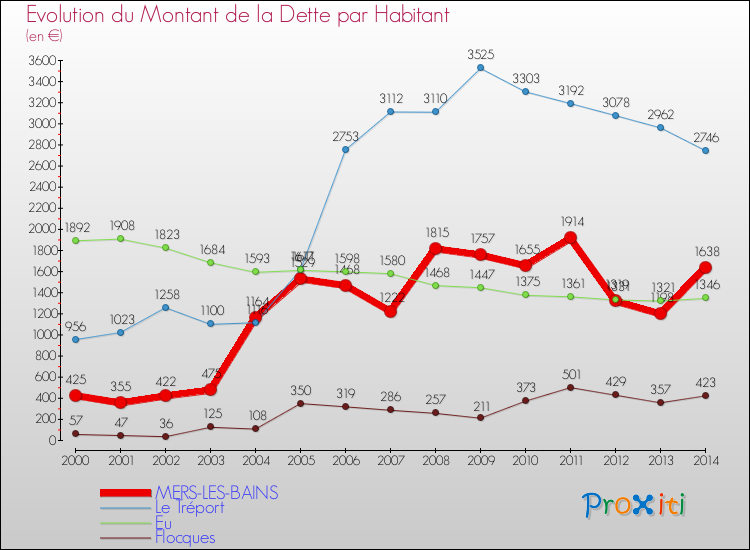 Evolution de la dette par habitant pour la commune de MERS-LES-BAINS et les communes proches de 2000 à 2014 Comparaison de la dette par habitant pour MERS-LES-BAINS et les communes voisines de 2000 à 2014