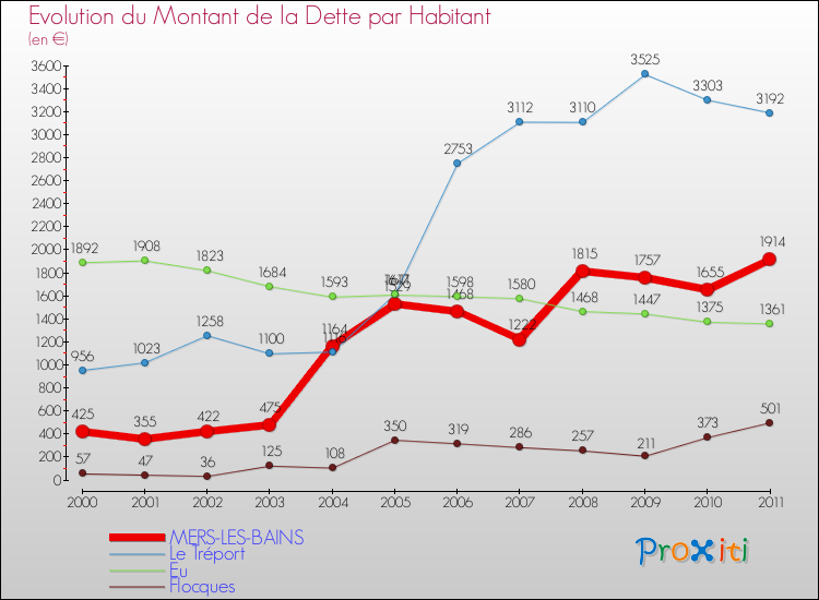 Evolution de la dette par habitant pour la commune de MERS-LES-BAINS et les communes proches Comparaison de la dette par habitant pour MERS-LES-BAINS et les communes voisines