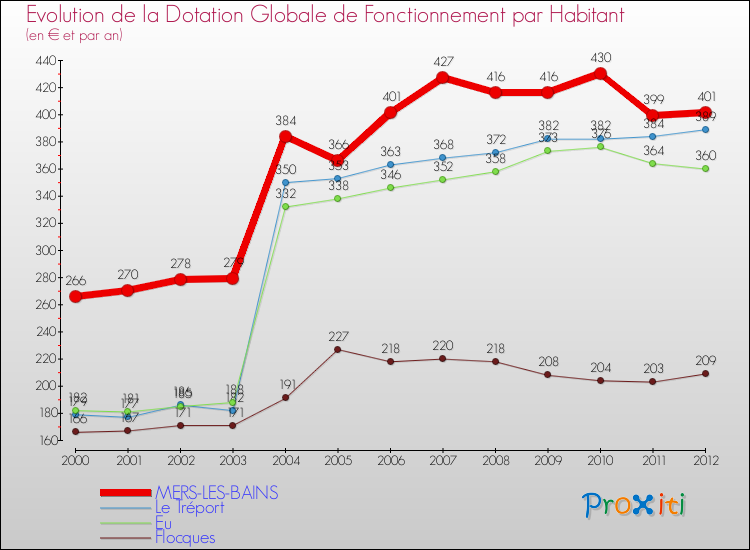 Evolution et montant de la dotation globale de fonctionnement par Habitant pour MERS-LES-BAINS et les communes proches Comparaison des dotations globales de fonctionnement par habitant pour MERS-LES-BAINS et les communes voisines