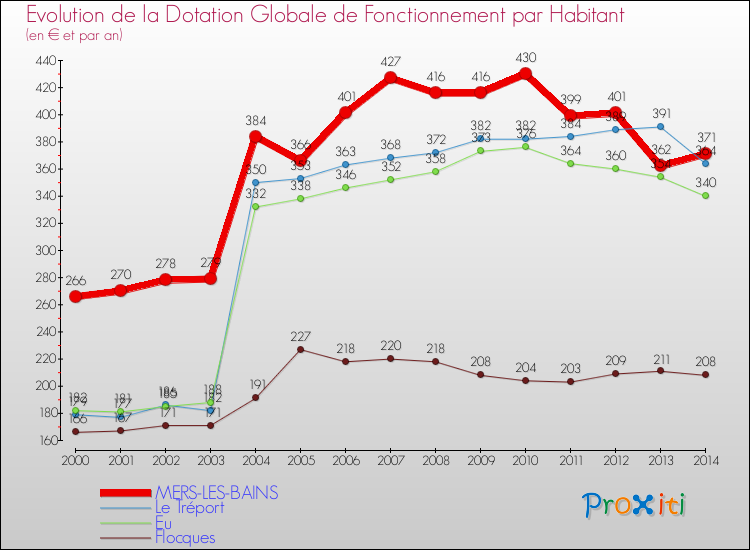 Evolution et montant de la dotation globale de fonctionnement par Habitant pour MERS-LES-BAINS et les communes proches de 2000 à 2014. Comparaison des dotations globales de fonctionnement par habitant pour MERS-LES-BAINS et les communes voisines de 2000 à 2014.