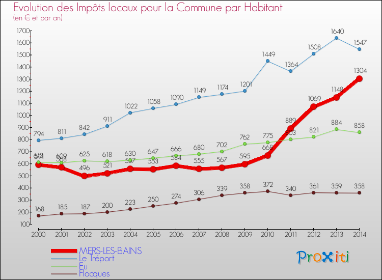 Evolution et montant des impôts locaux par Habitant pour MERS-LES-BAINS et les communes proches de 2000 à 2014 Comparaison des impôts locaux par habitant pour MERS-LES-BAINS et les communes voisines de 2000 à 2014