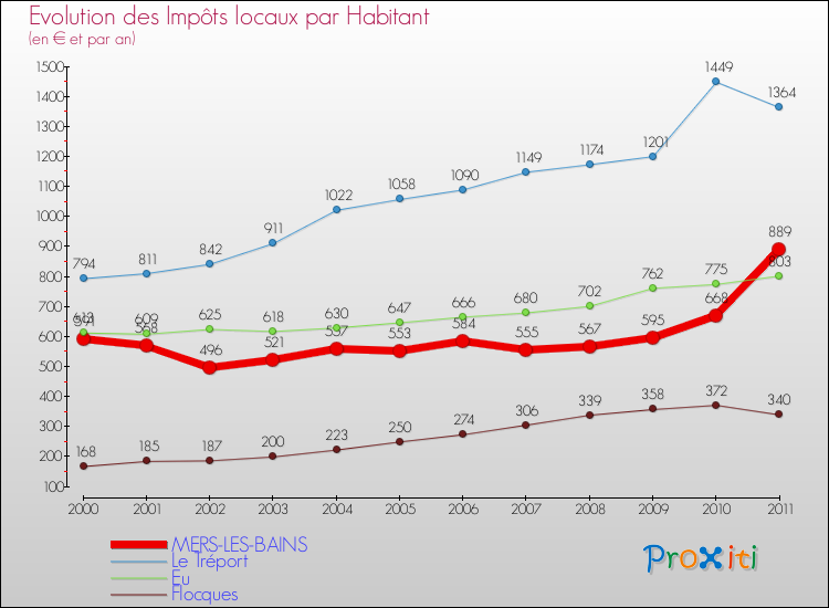 Evolution et montant des impôts locaux par Habitant pour MERS-LES-BAINS et les communes proches Comparaison des impôts locaux par habitant pour MERS-LES-BAINS et les communes voisines