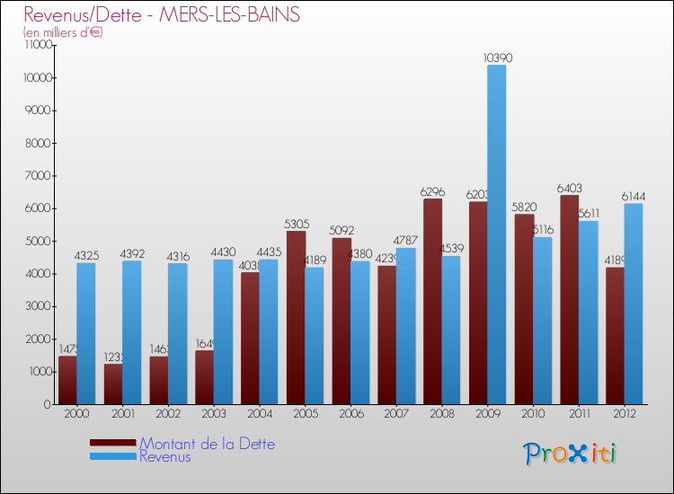 Evolution comparée de la dette et des revenus pour la commune de MERS-LES-BAINS de 2000 à 2012 Comparaison de la dette et des revenus pour MERS-LES-BAINS de 2000 à 2012