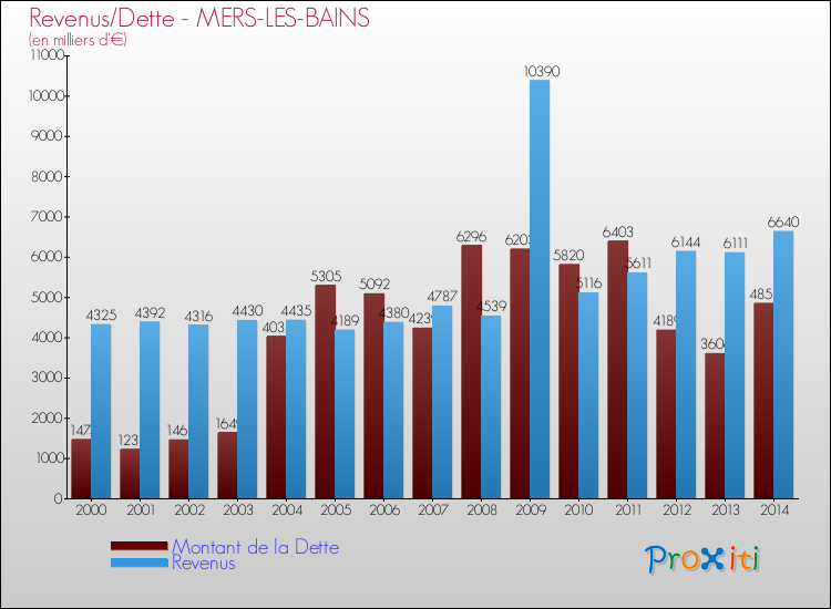 Evolution comparée de la dette et des revenus pour la commune de MERS-LES-BAINS de 2000 à 2014 Comparaison de la dette et des revenus pour MERS-LES-BAINS de 2000 à 2014