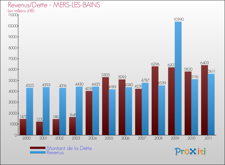Evolution comparée de la dette et des revenus pour la commune de MERS-LES-BAINS de 2000 à 2011 Comparaison de la dette et des revenus pour MERS-LES-BAINS de 2000 à 2011