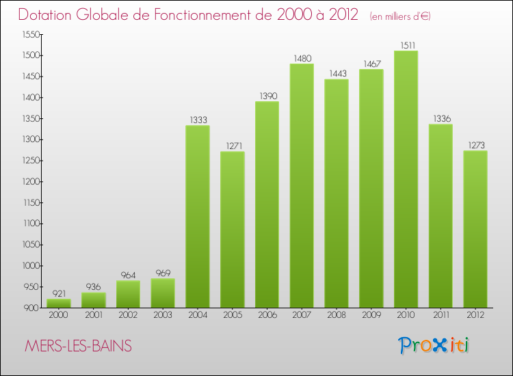 Evolution du montant de la Dotation Globale de Fonctionnement pour la commune de MERS-LES-BAINS de 2000 à 2012 Evolution du montant de la Dotation Globale de Fonctionnement pour MERS-LES-BAINS de 2000 à 2012