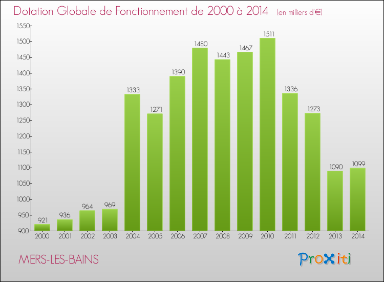 Evolution du montant de la Dotation Globale de Fonctionnement pour la commune de MERS-LES-BAINS de 2000 à 2014 Evolution du montant de la Dotation Globale de Fonctionnement pour MERS-LES-BAINS de 2000 à 2014