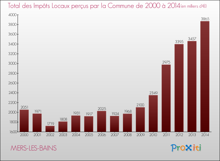 Evolution des Impôts Locaux pour la commune de MERS-LES-BAINS de 2000 à 2014 Evolution des Impôts Locaux pour MERS-LES-BAINS de 2000 à 2014