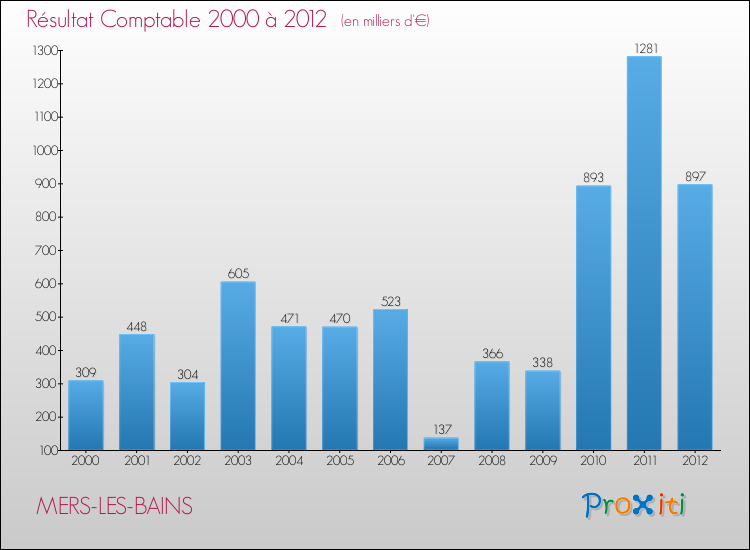 Evolution du résultat comptable pour la commune de MERS-LES-BAINS de 2000 à 2012 Evolution du résultat comptable pour MERS-LES-BAINS de 2000 à 2012