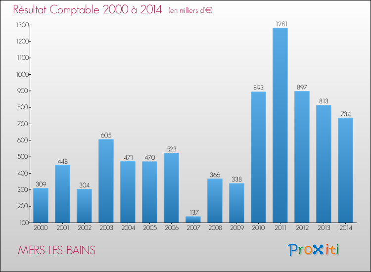 Evolution du résultat comptable pour la commune de MERS-LES-BAINS de 2000 à 2014 Evolution du résultat comptable pour MERS-LES-BAINS de 2000 à 2014