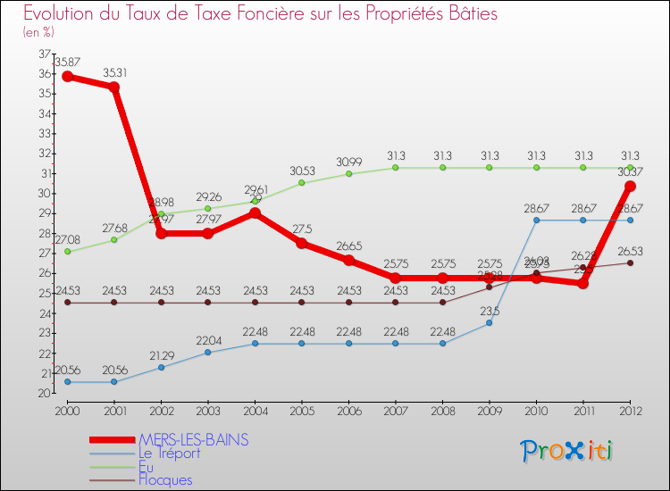 Evolution du taux de la taxe foncière sur le bati pour MERS-LES-BAINS et les communes proches de 2000 à 2012 Comparaison des taux de taxe foncière sur le bati pour MERS-LES-BAINS et les communes voisines de 2000 à 2012