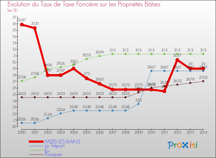 Evolution du taux de la taxe foncière sur le bati pour MERS-LES-BAINS et les communes proches de 2000 à 2014 Comparaison des taux de taxe foncière sur le bati pour MERS-LES-BAINS et les communes voisines de 2000 à 2014