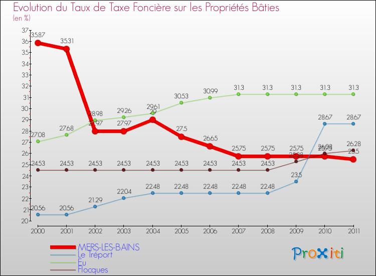 Evolution du taux de la taxe foncière sur le bati pour MERS-LES-BAINS et les communes proches Comparaison des taux de taxe foncière sur le bati pour MERS-LES-BAINS et les communes voisines