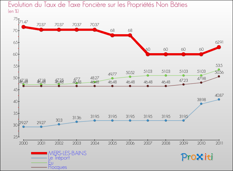 Evolution du taux de la taxe foncière sur les immeubles et terrains non batis pour MERS-LES-BAINS et les communes proches Comparaison des taux de la taxe foncière sur les immeubles et terrains non batis pour MERS-LES-BAINS et les communes voisines