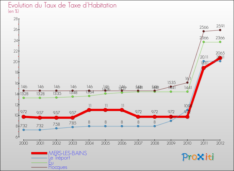 Evolution du taux de la taxe d'habitation pour MERS-LES-BAINS et les communes proches Comparaison des taux de la taxe d'habitation pour MERS-LES-BAINS et les communes voisines
