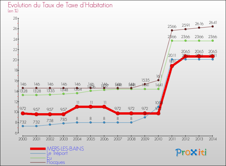 Evolution du taux de la taxe d'habitation pour MERS-LES-BAINS et les communes proches de 2000 à 2014 Comparaison des taux de la taxe d'habitation pour MERS-LES-BAINS et les communes voisines de 2000 à 2014