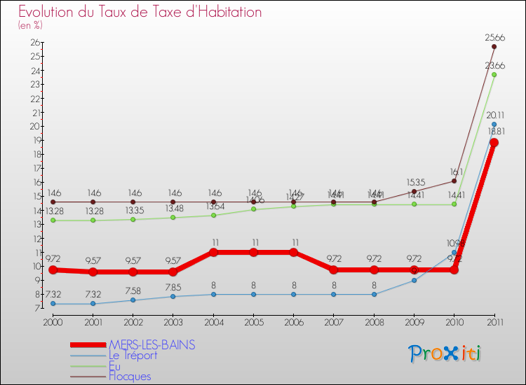 Evolution du taux de la taxe d'habitation pour MERS-LES-BAINS et les communes proches Comparaison des taux de la taxe d'habitation pour MERS-LES-BAINS et les communes voisines