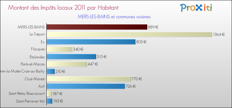 Montant des impôts locaux par Habitant pour MERS-LES-BAINS et les communes proches Comparaison des impôts locaux par habitant pour MERS-LES-BAINS et les communes voisines