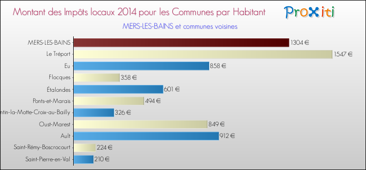 Montant des impôts locaux par Habitant pour MERS-LES-BAINS et les communes proches en 2014 Comparaison des impôts locaux par habitant pour MERS-LES-BAINS et les communes voisines en 2014