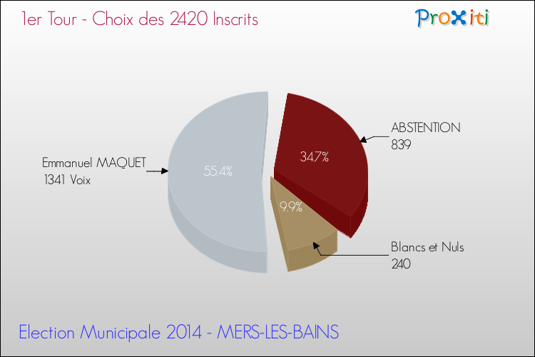 Résultats par rapport aux inscrits au 1er Tour des Elections Municipales 2014 de la commune de MERS-LES-BAINS Elections Municipales 2014 - Résultats par rapport aux inscrits au 1er Tour pour la commune de MERS-LES-BAINS