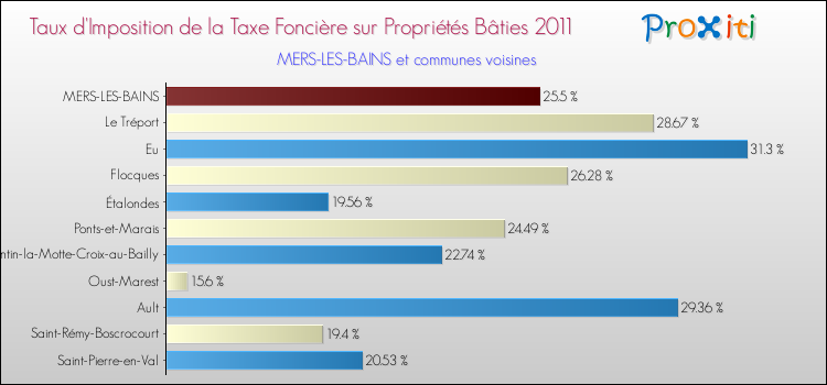 Taux d'imposition de la taxe foncière sur le bati 2011 pour MERS-LES-BAINS et les communes proches Comparaison des taux d'imposition de la taxe foncière sur le bati 2011 pour MERS-LES-BAINS et les communes voisines