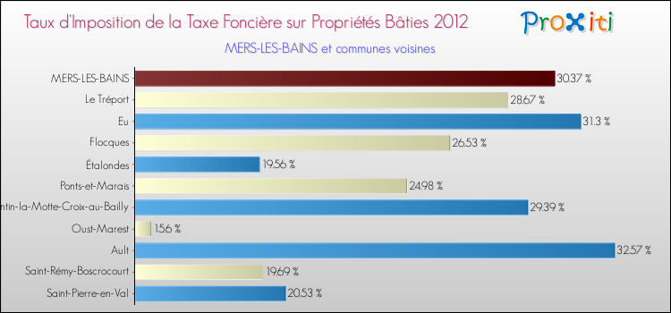 Taux d'imposition de la taxe foncière sur le bati 2012 pour MERS-LES-BAINS et les communes proches Comparaison des taux d'imposition de la taxe foncière sur le bati 2012 pour MERS-LES-BAINS et les communes voisines