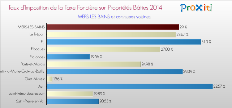Taux d'imposition de la taxe foncière sur le bati 2014 pour MERS-LES-BAINS et les communes proches Comparaison des taux d'imposition de la taxe foncière sur le bati 2014 pour MERS-LES-BAINS et les communes voisines