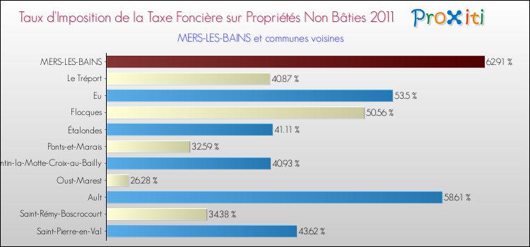 Taux d'imposition de la taxe foncière sur les immeubles et terrains non batis 2011 pour MERS-LES-BAINS et les communes proches Comparaison des taux d'imposition de la taxe foncière sur les immeubles et terrains non batis 2011 pour MERS-LES-BAINS et les communes voisines