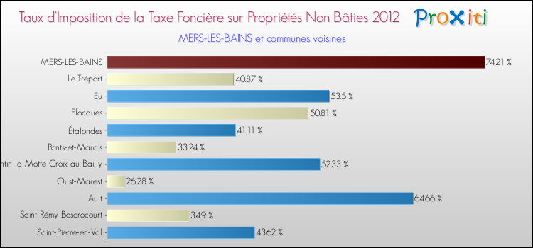Taux d'imposition de la taxe foncière sur les immeubles et terrains non batis 2012 pour MERS-LES-BAINS et les communes proches Comparaison des taux d'imposition de la taxe foncière sur les immeubles et terrains non batis 2012 pour MERS-LES-BAINS et les communes voisines