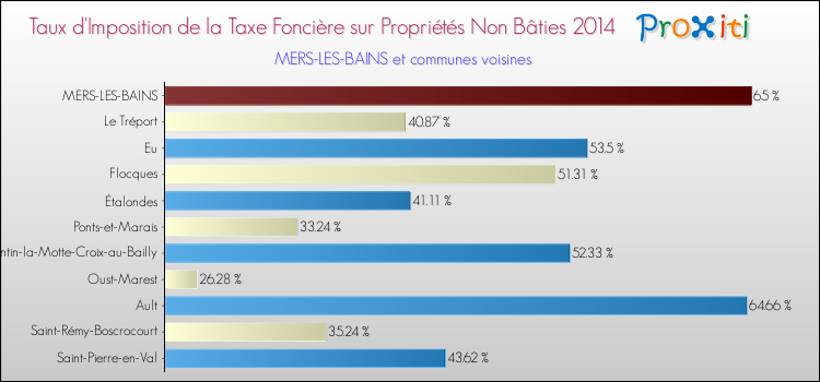 Taux d'imposition de la taxe foncière sur les immeubles et terrains non batis 2014 pour MERS-LES-BAINS et les communes proches Comparaison des taux d'imposition de la taxe foncière sur les immeubles et terrains non batis 2014 pour MERS-LES-BAINS et les communes voisines