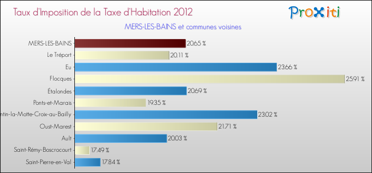 Taux d'imposition de la taxe d'habitation 2012 pour MERS-LES-BAINS et les communes proches Comparaison des taux d'imposition de la taxe d'habitation 2012 pour MERS-LES-BAINS et les communes voisines