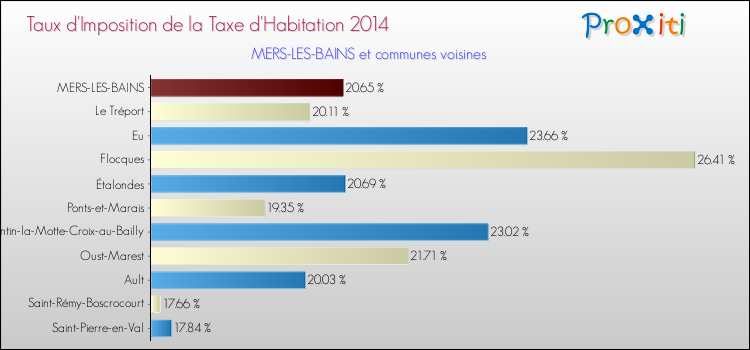 Taux d'imposition de la taxe d'habitation 2014 pour MERS-LES-BAINS et les communes proches Comparaison des taux d'imposition de la taxe d'habitation 2014 pour MERS-LES-BAINS et les communes voisines